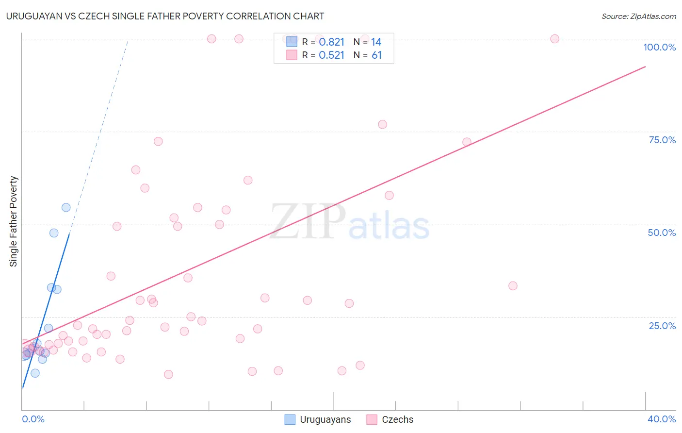 Uruguayan vs Czech Single Father Poverty