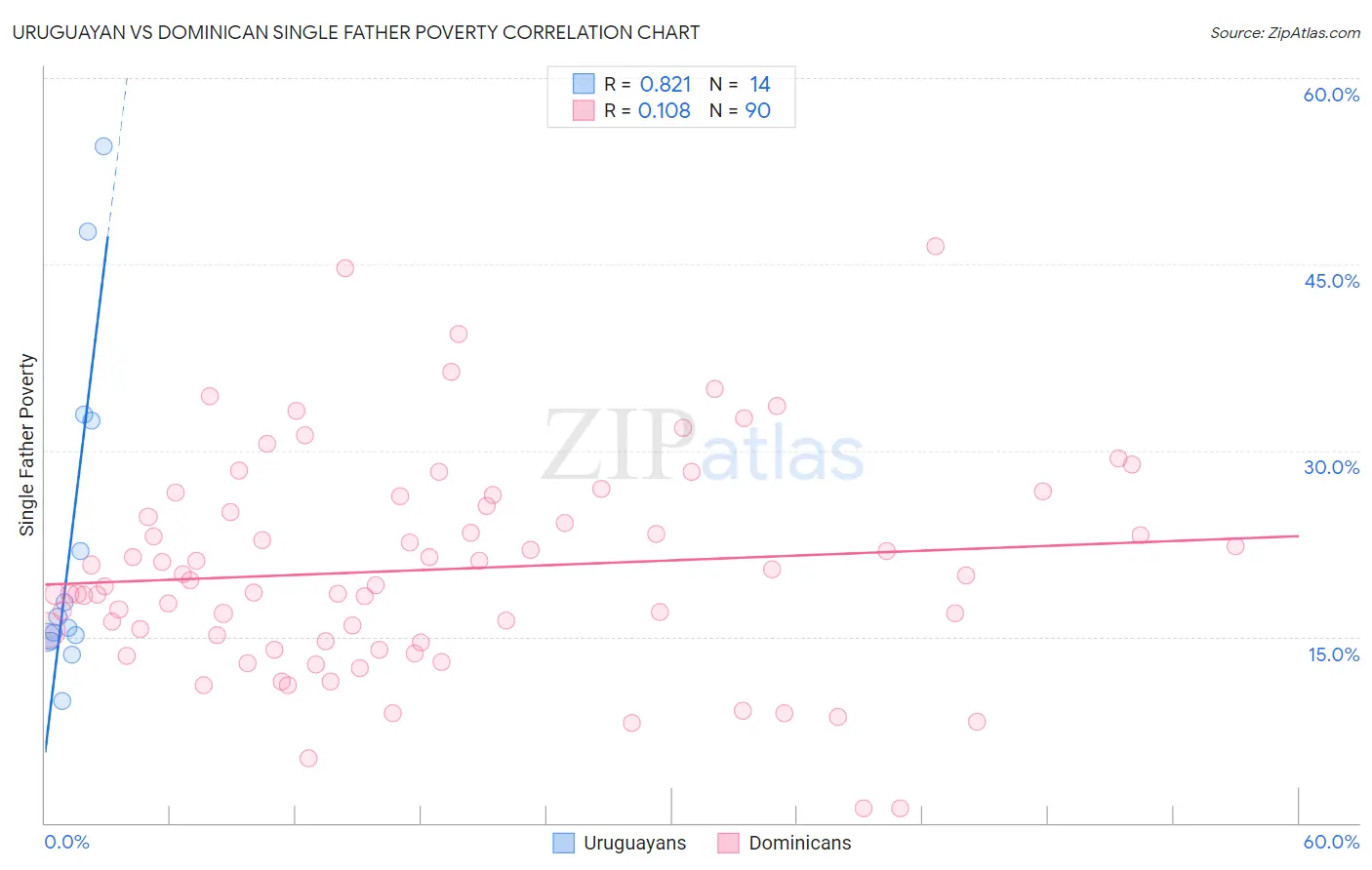 Uruguayan vs Dominican Single Father Poverty