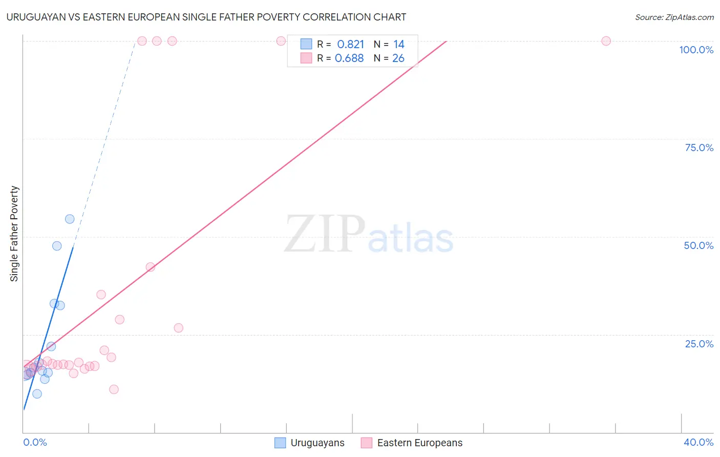 Uruguayan vs Eastern European Single Father Poverty