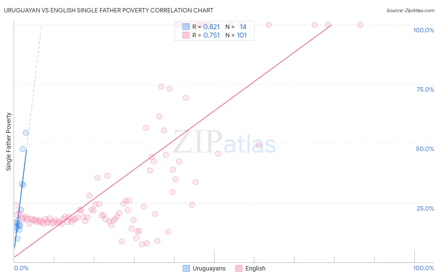 Uruguayan vs English Single Father Poverty