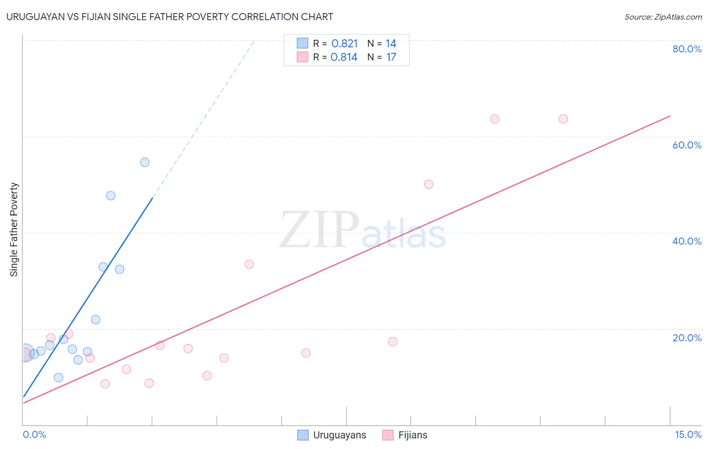 Uruguayan vs Fijian Single Father Poverty