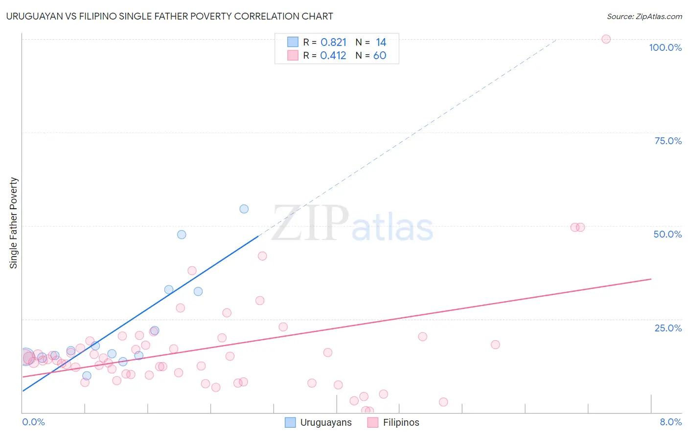 Uruguayan vs Filipino Single Father Poverty