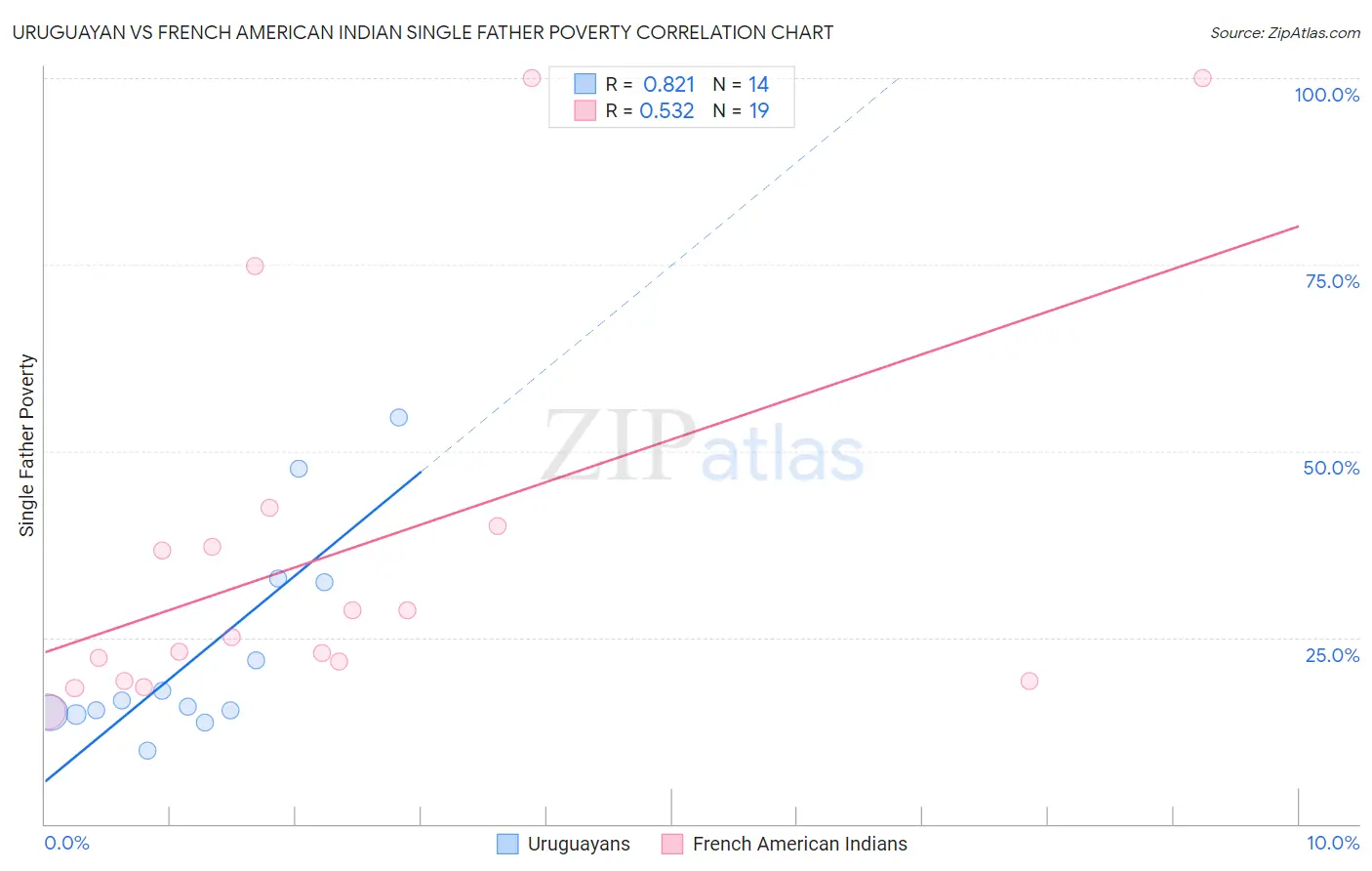 Uruguayan vs French American Indian Single Father Poverty