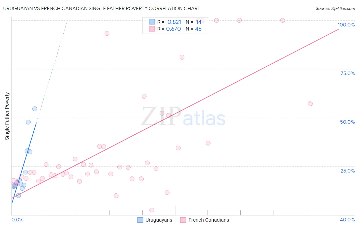 Uruguayan vs French Canadian Single Father Poverty