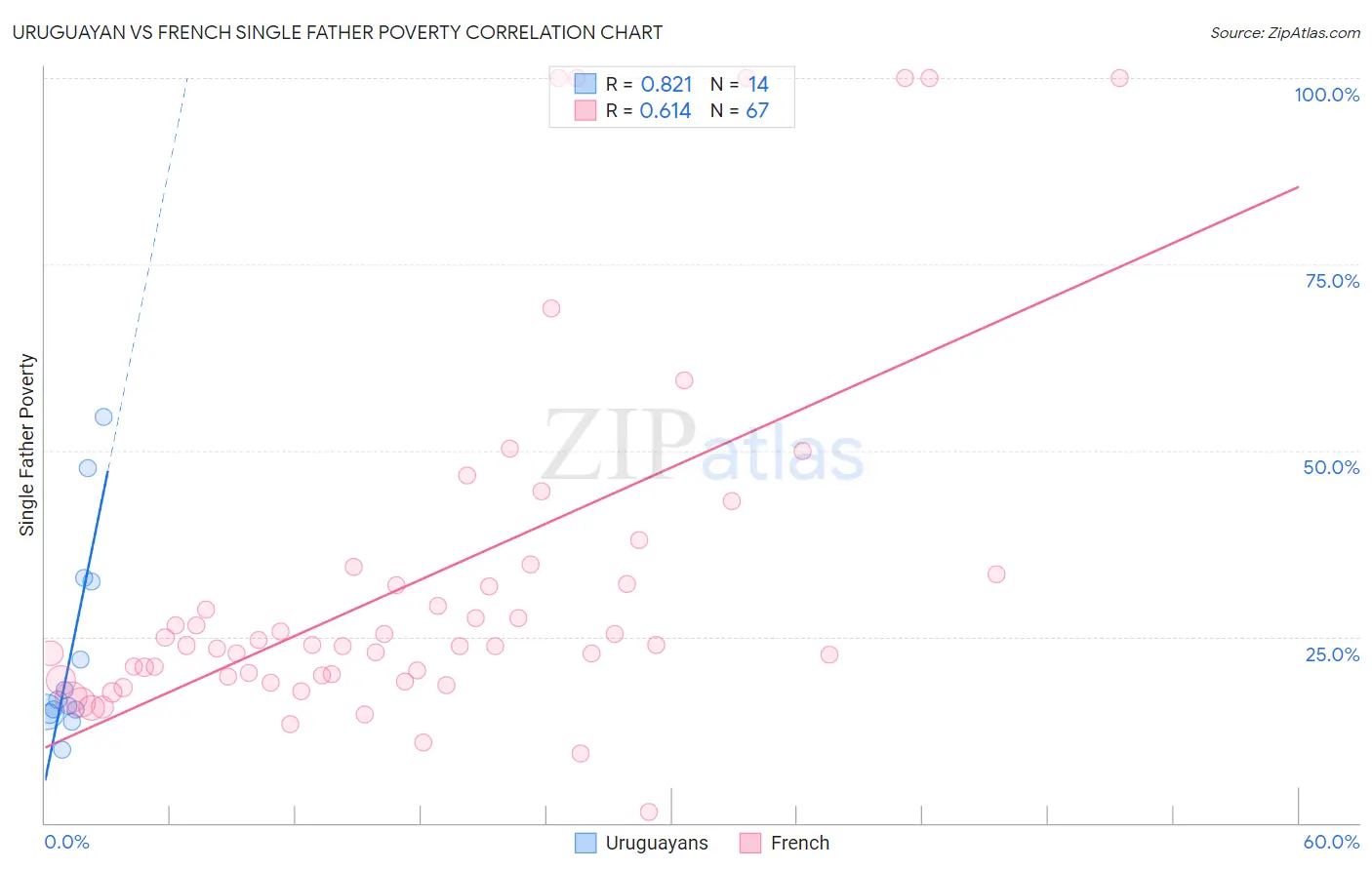 Uruguayan vs French Single Father Poverty