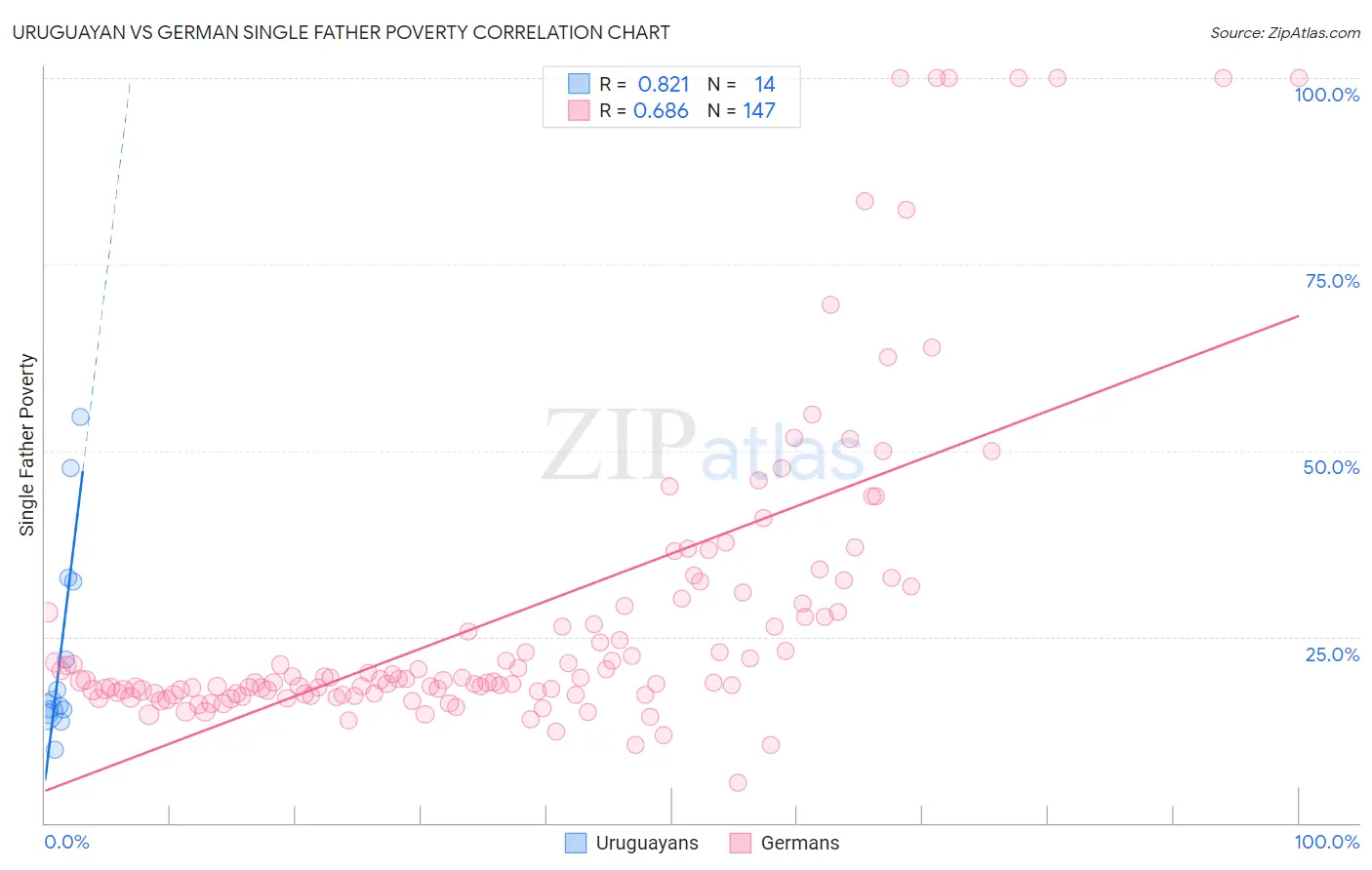 Uruguayan vs German Single Father Poverty
