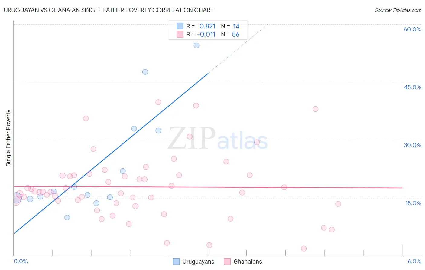 Uruguayan vs Ghanaian Single Father Poverty