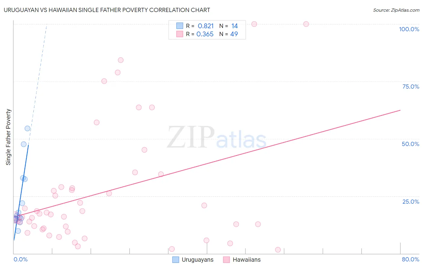 Uruguayan vs Hawaiian Single Father Poverty