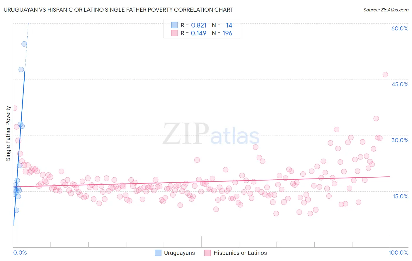Uruguayan vs Hispanic or Latino Single Father Poverty
