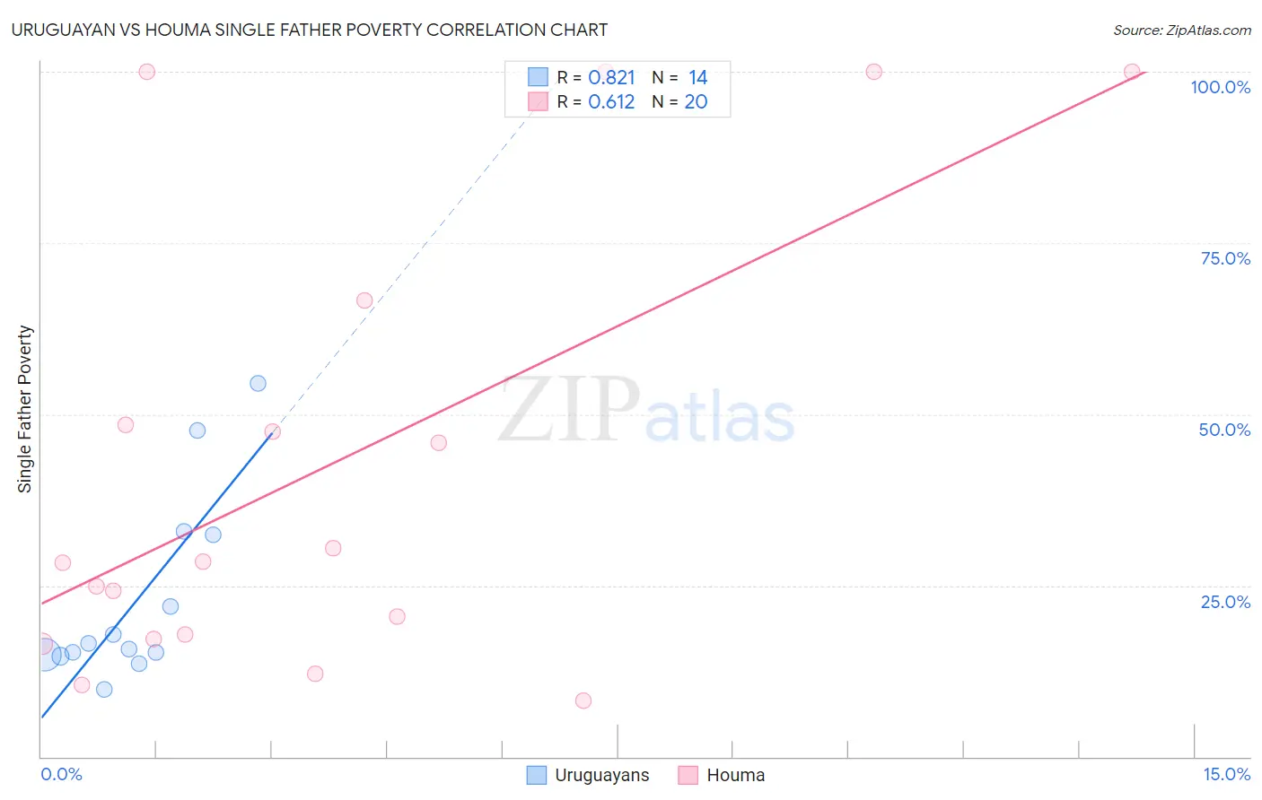 Uruguayan vs Houma Single Father Poverty