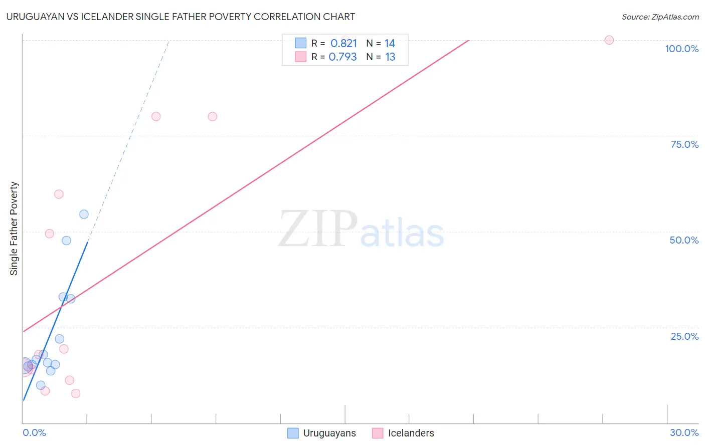 Uruguayan vs Icelander Single Father Poverty