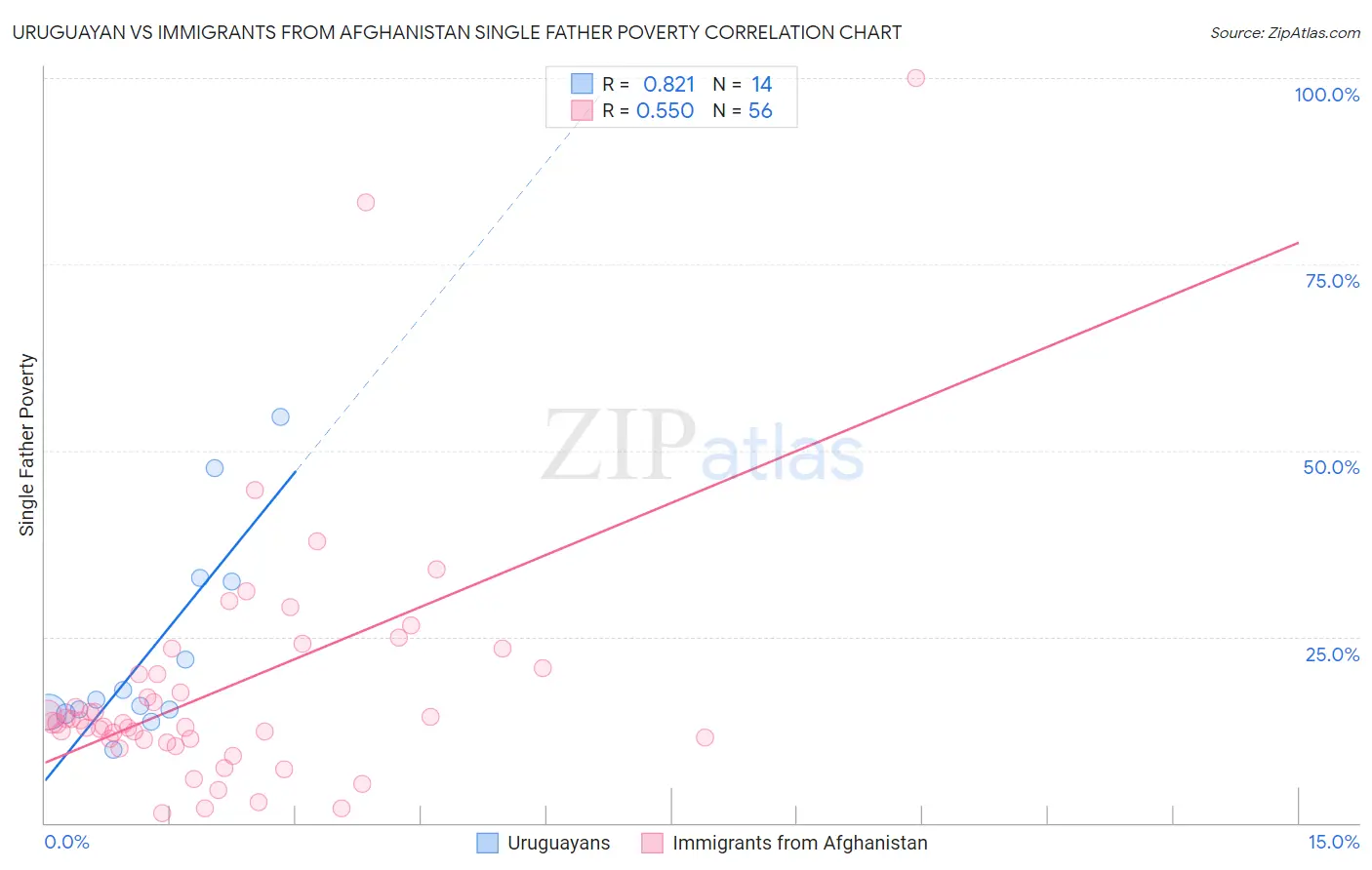 Uruguayan vs Immigrants from Afghanistan Single Father Poverty
