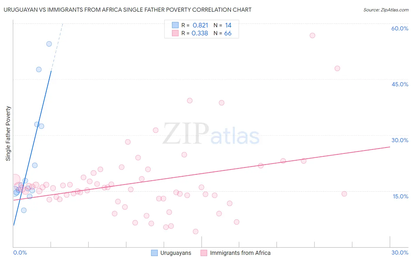 Uruguayan vs Immigrants from Africa Single Father Poverty