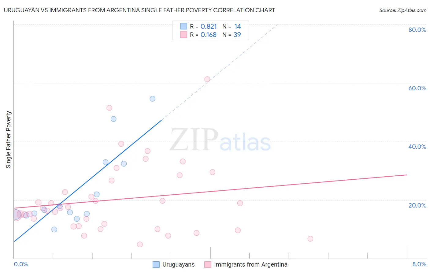 Uruguayan vs Immigrants from Argentina Single Father Poverty