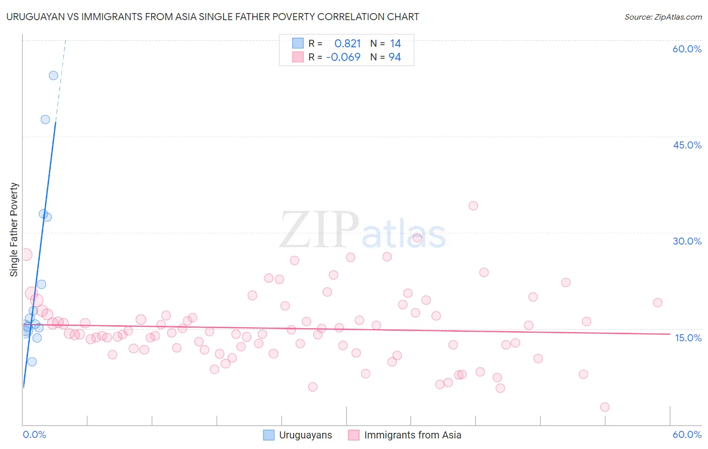Uruguayan vs Immigrants from Asia Single Father Poverty