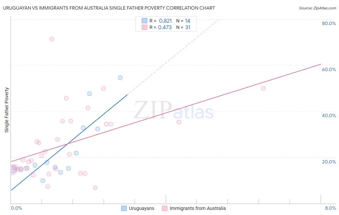 Uruguayan vs Immigrants from Australia Single Father Poverty