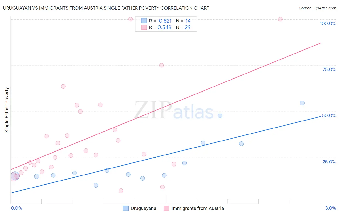 Uruguayan vs Immigrants from Austria Single Father Poverty