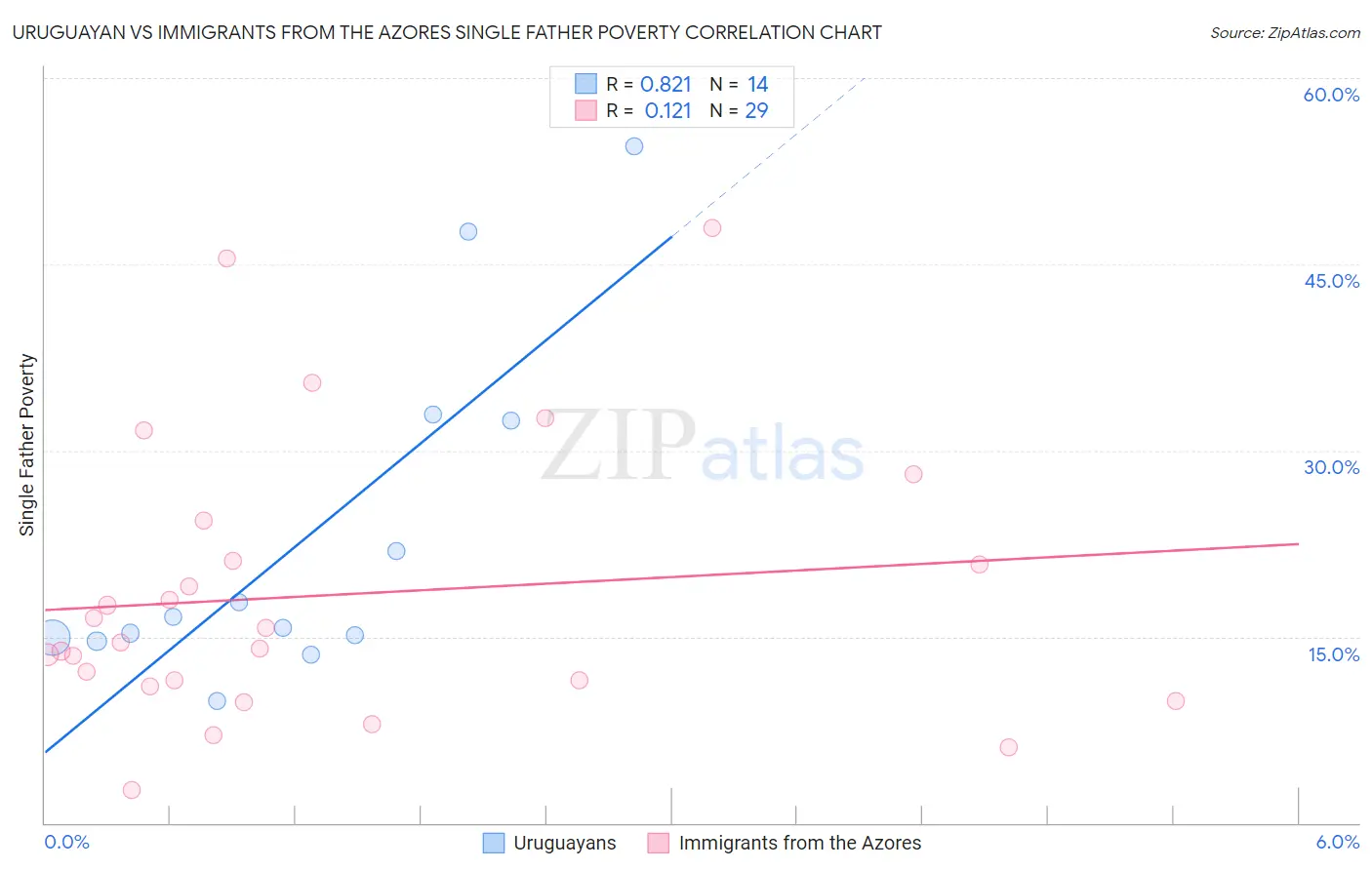 Uruguayan vs Immigrants from the Azores Single Father Poverty