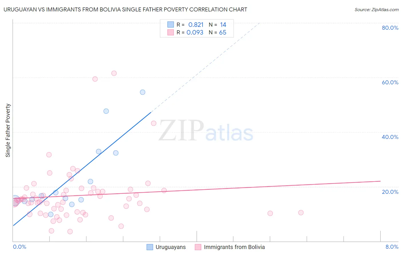 Uruguayan vs Immigrants from Bolivia Single Father Poverty
