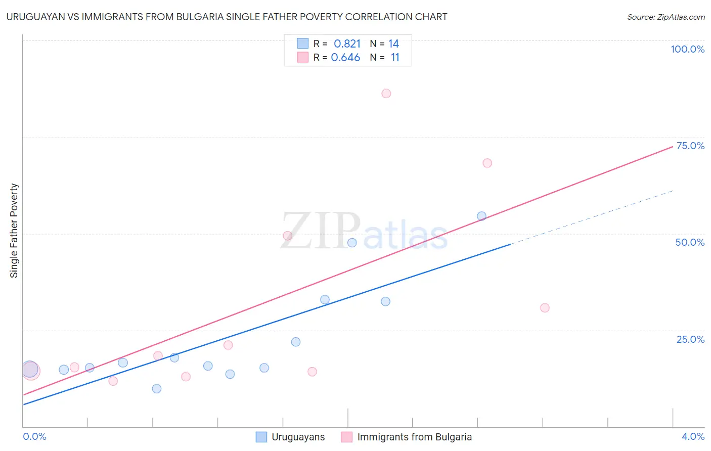 Uruguayan vs Immigrants from Bulgaria Single Father Poverty