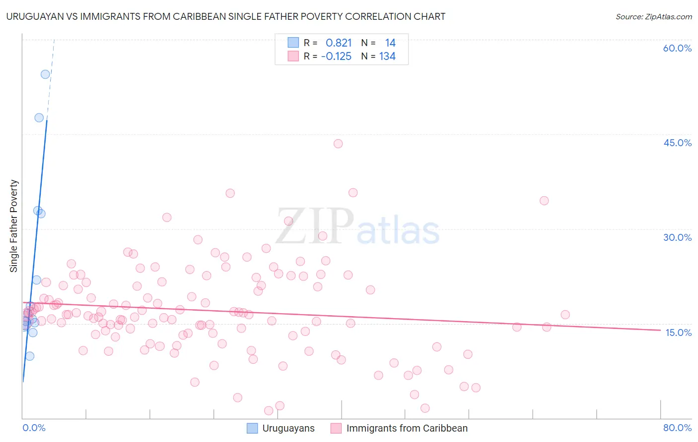 Uruguayan vs Immigrants from Caribbean Single Father Poverty