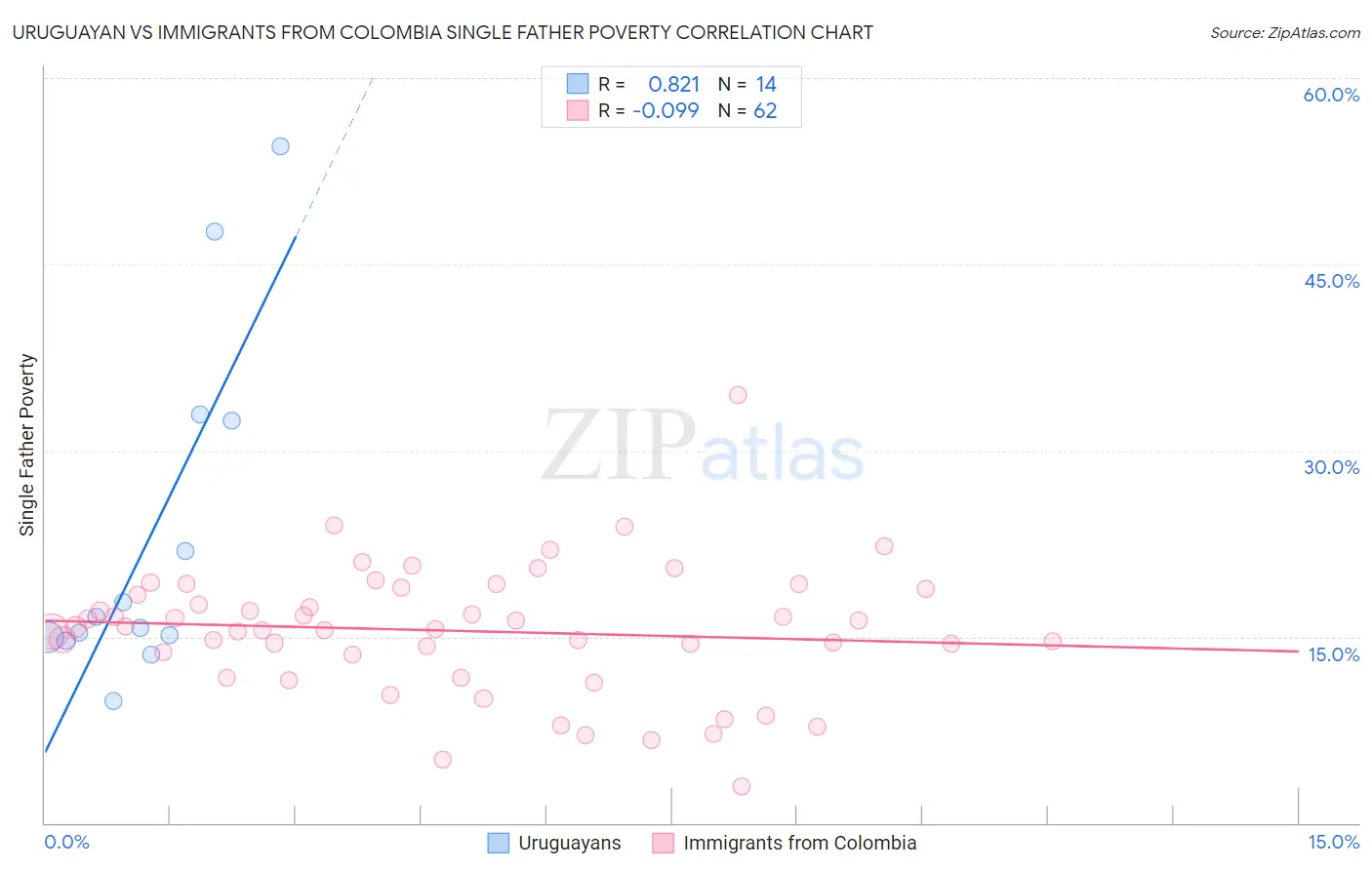 Uruguayan vs Immigrants from Colombia Single Father Poverty