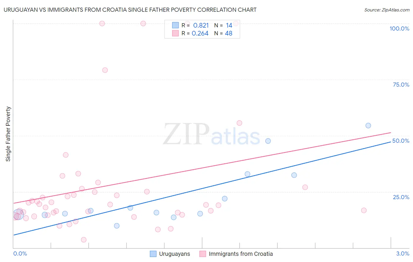 Uruguayan vs Immigrants from Croatia Single Father Poverty