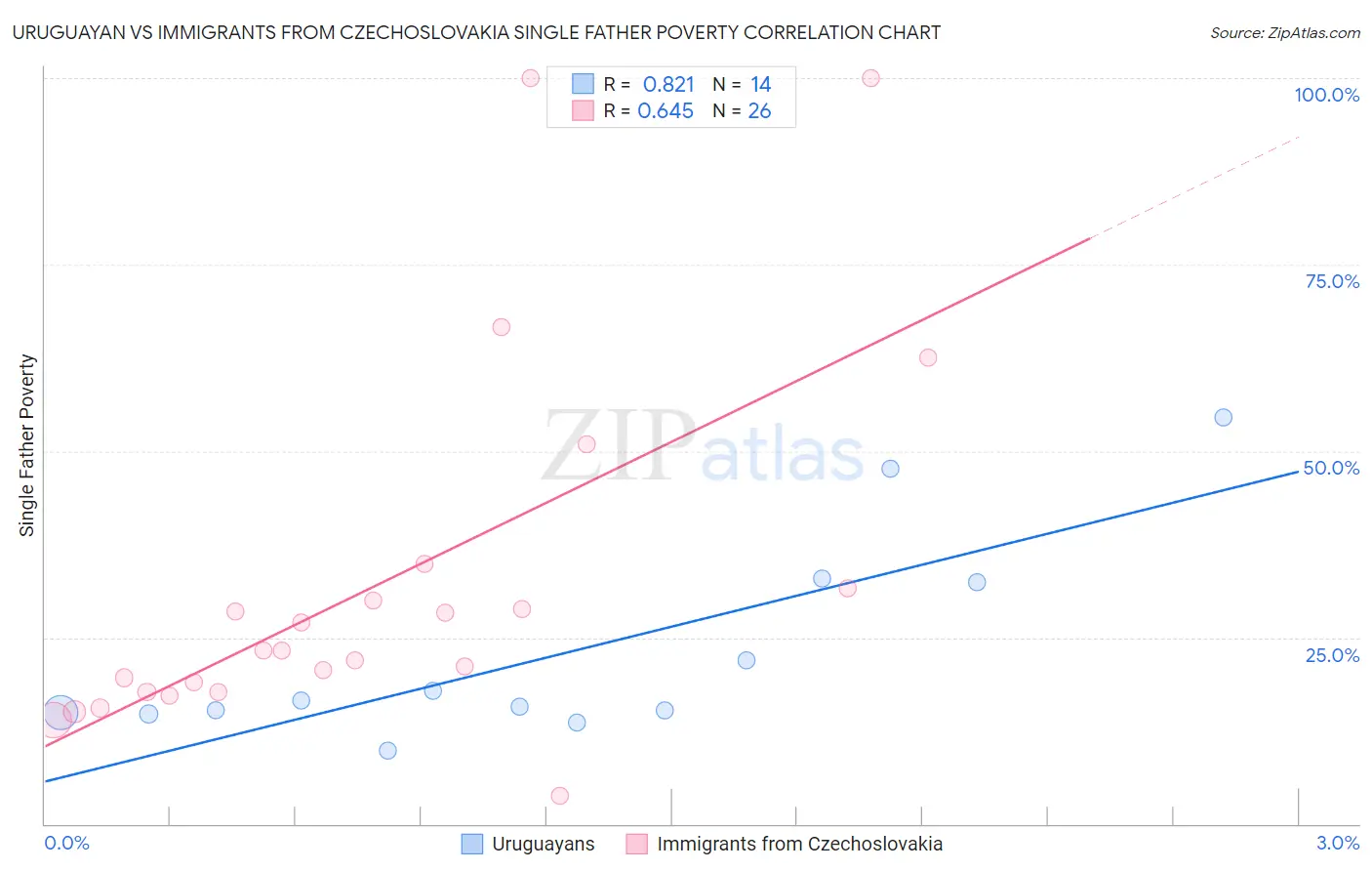 Uruguayan vs Immigrants from Czechoslovakia Single Father Poverty