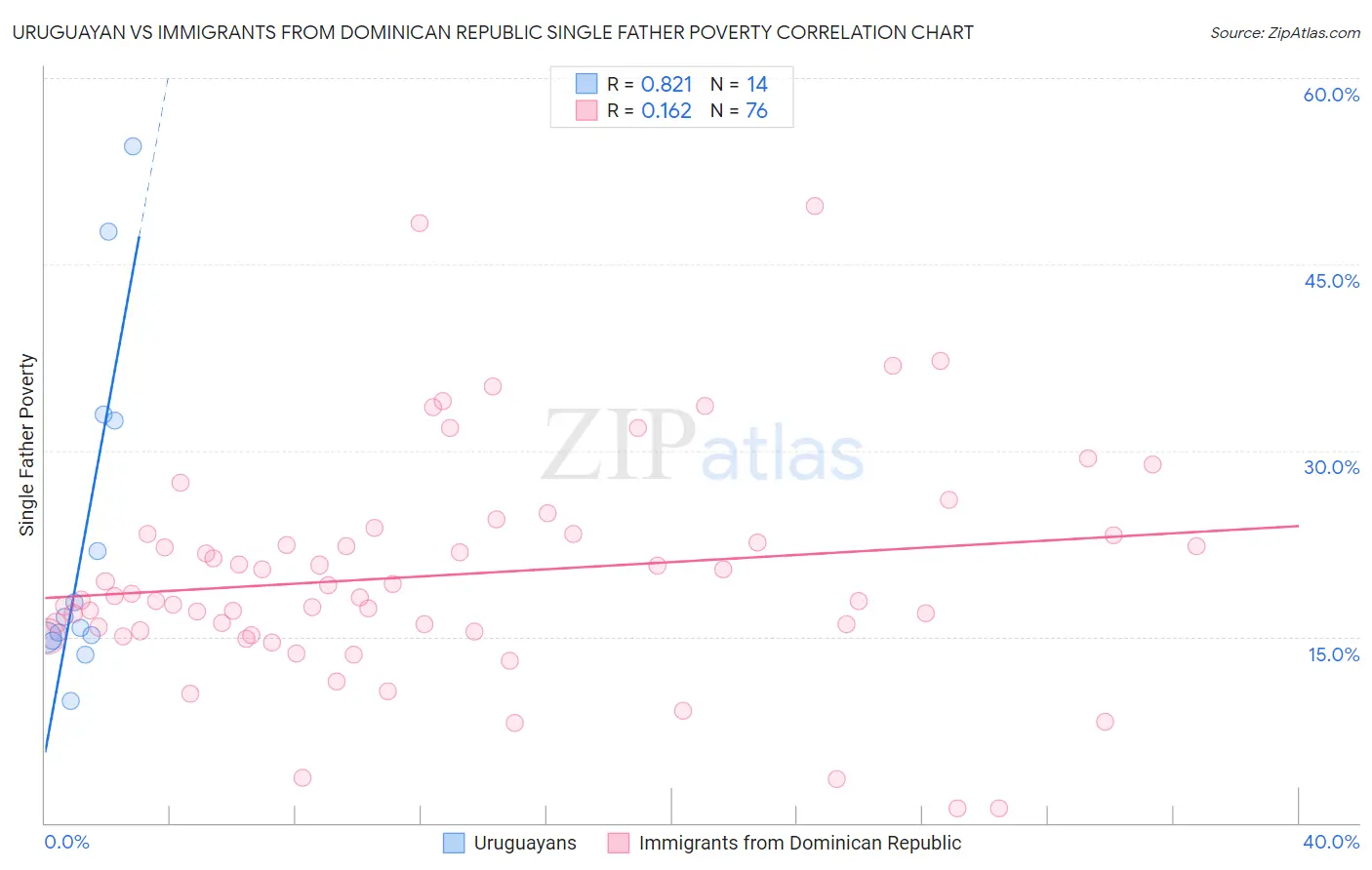 Uruguayan vs Immigrants from Dominican Republic Single Father Poverty