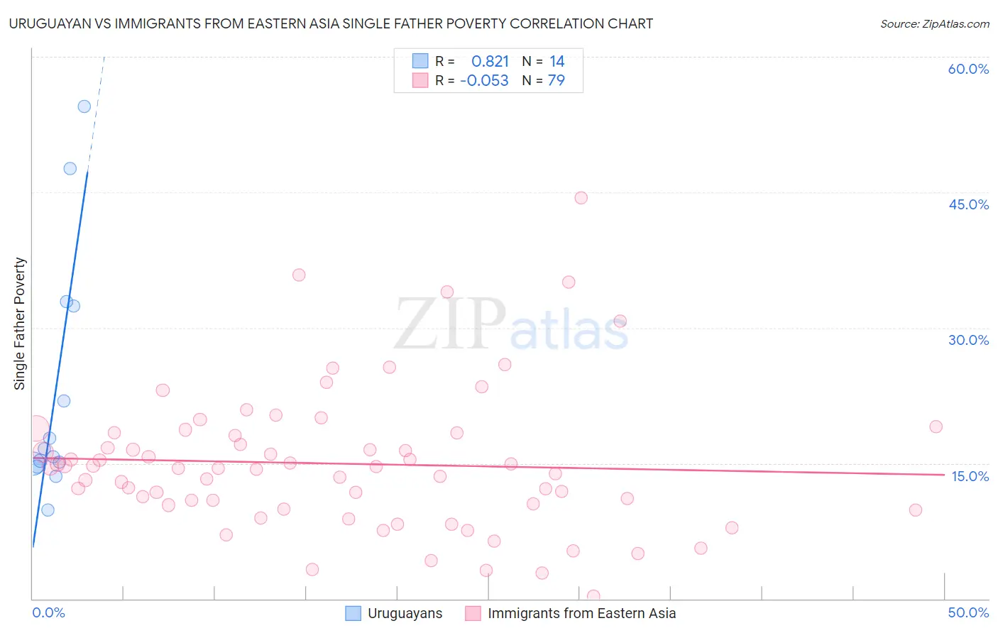 Uruguayan vs Immigrants from Eastern Asia Single Father Poverty