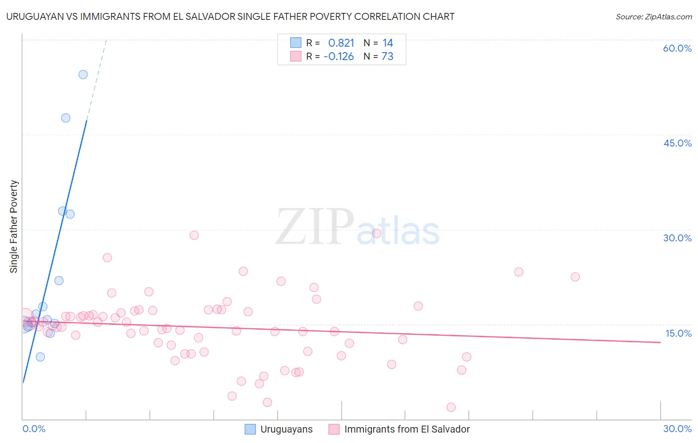 Uruguayan vs Immigrants from El Salvador Single Father Poverty