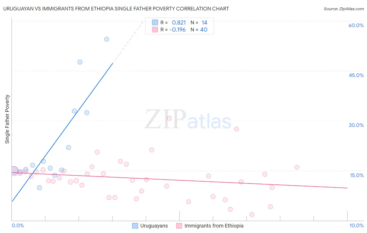 Uruguayan vs Immigrants from Ethiopia Single Father Poverty