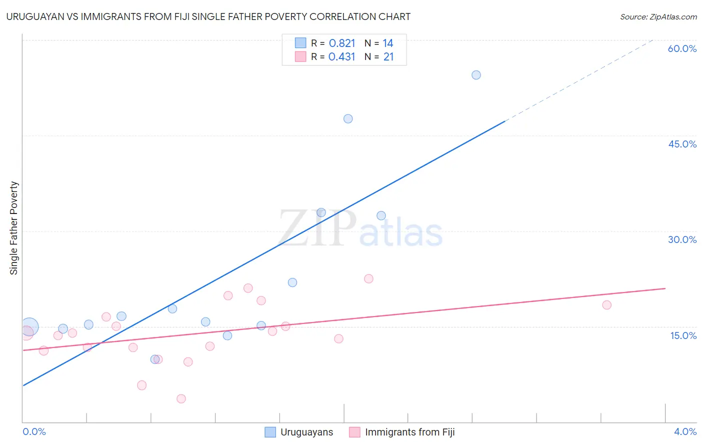 Uruguayan vs Immigrants from Fiji Single Father Poverty