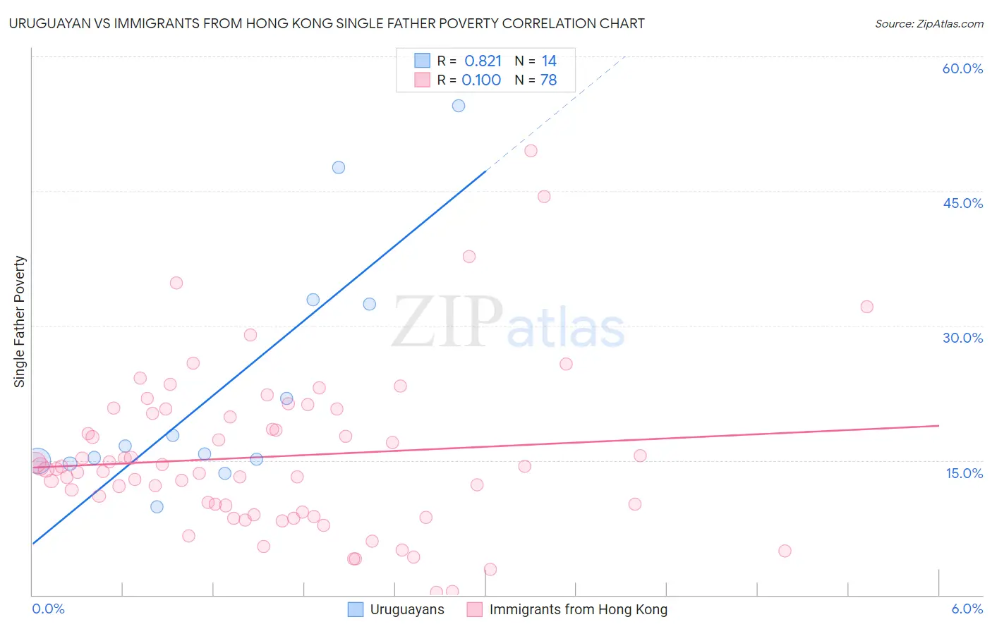 Uruguayan vs Immigrants from Hong Kong Single Father Poverty