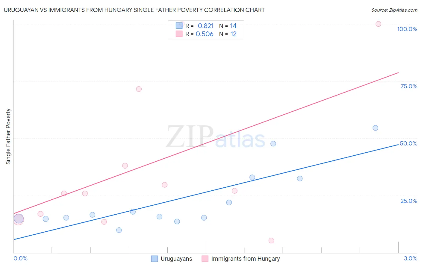 Uruguayan vs Immigrants from Hungary Single Father Poverty