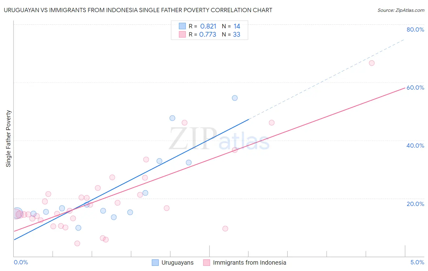 Uruguayan vs Immigrants from Indonesia Single Father Poverty