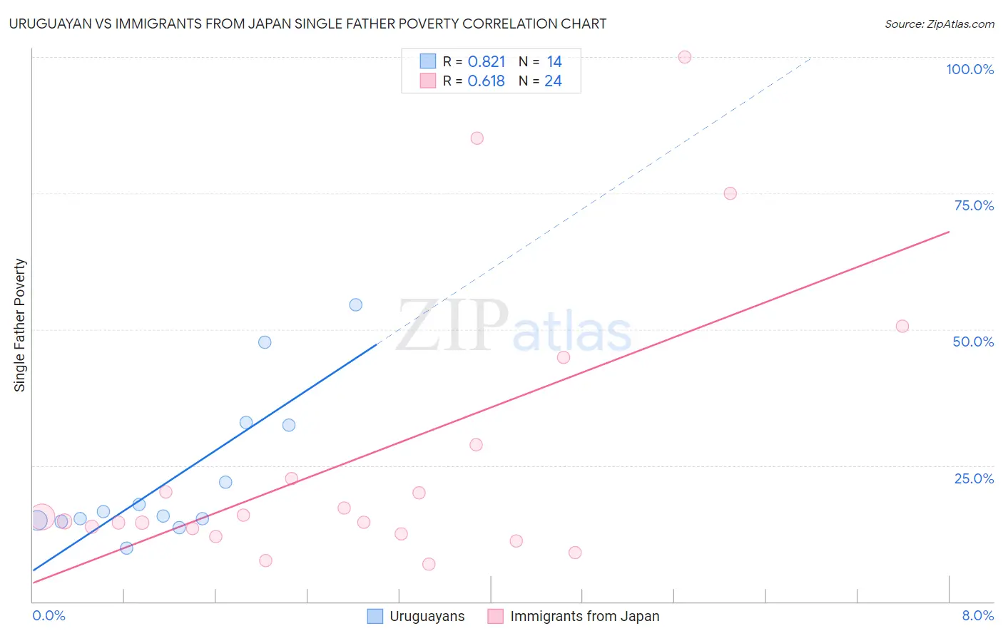 Uruguayan vs Immigrants from Japan Single Father Poverty