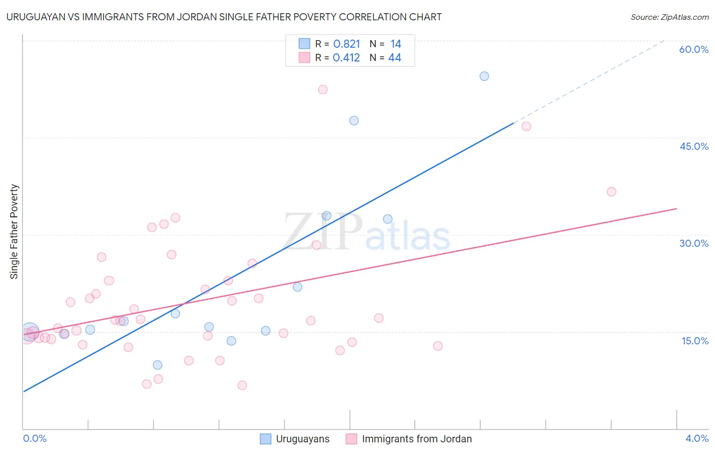 Uruguayan vs Immigrants from Jordan Single Father Poverty