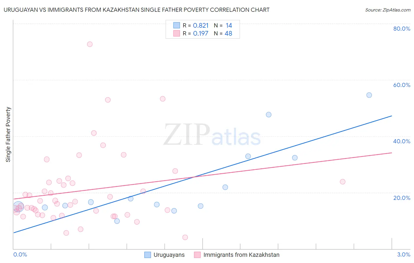 Uruguayan vs Immigrants from Kazakhstan Single Father Poverty
