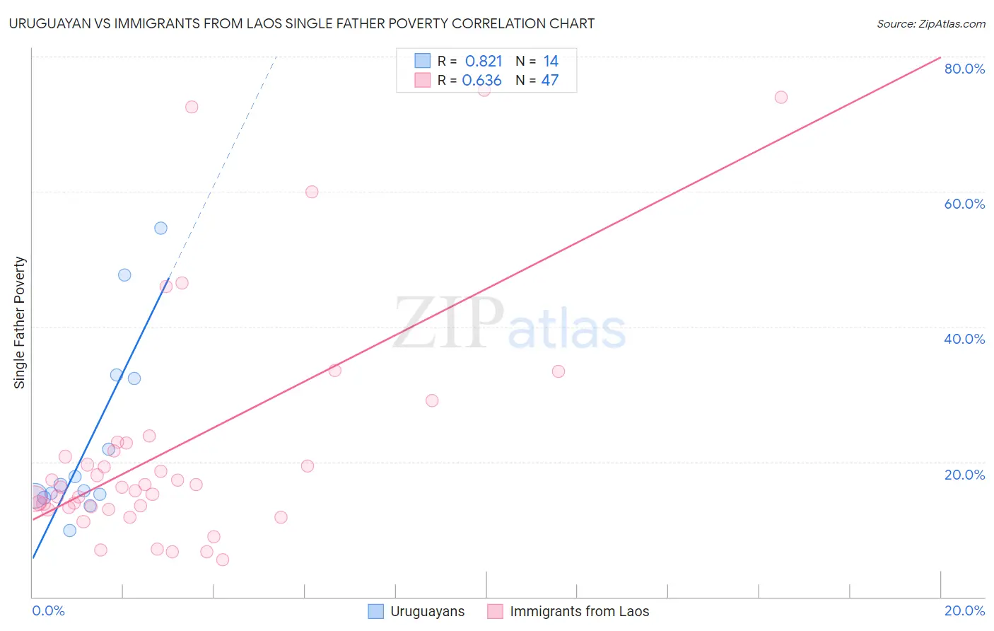 Uruguayan vs Immigrants from Laos Single Father Poverty