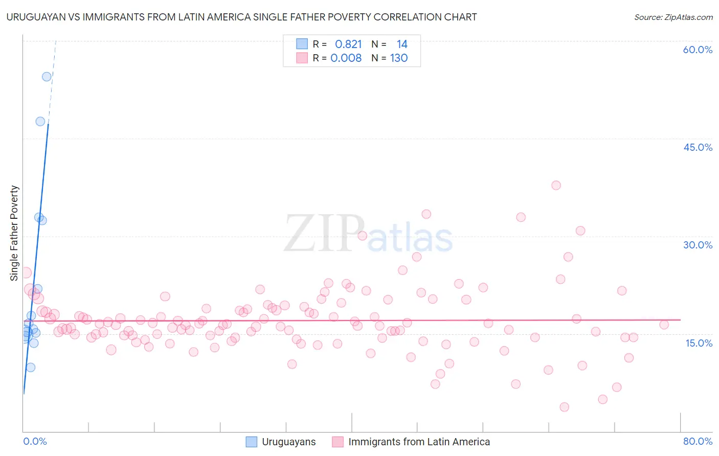 Uruguayan vs Immigrants from Latin America Single Father Poverty