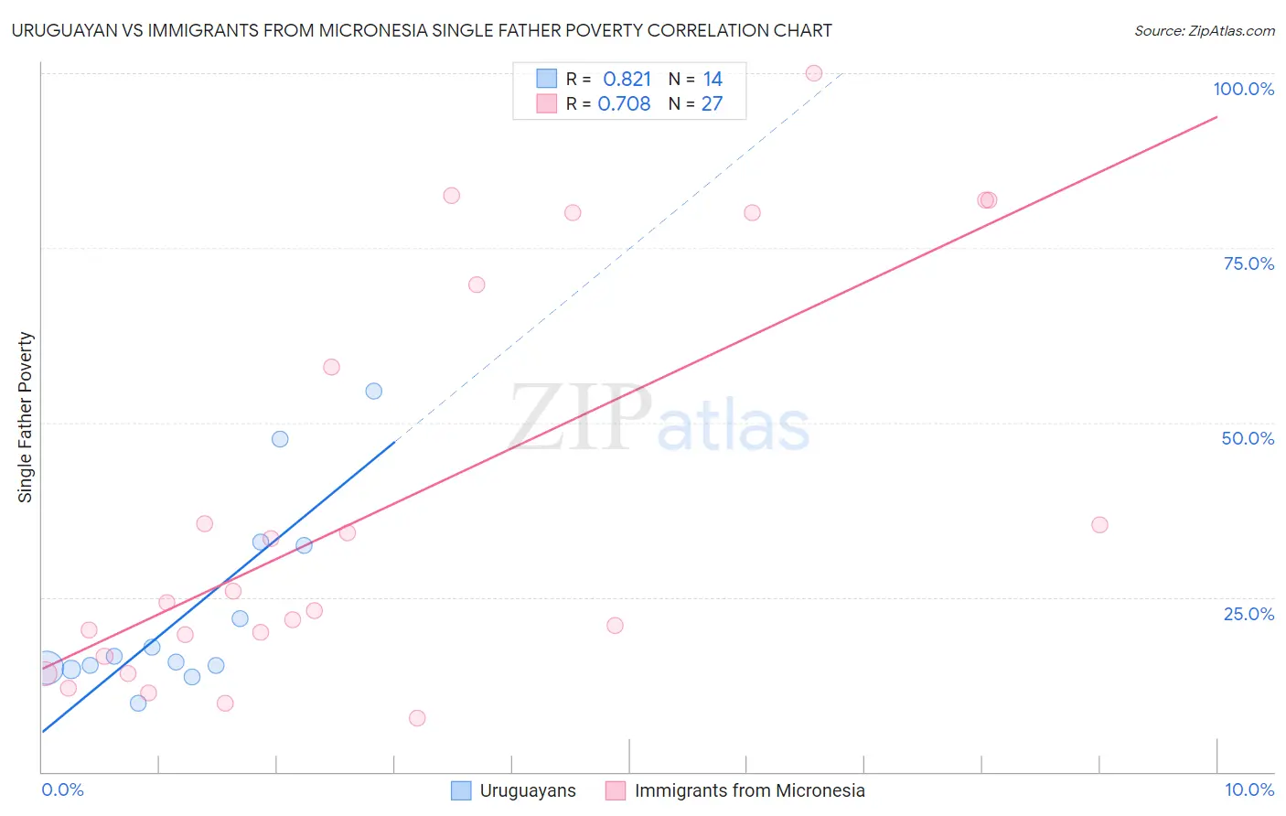 Uruguayan vs Immigrants from Micronesia Single Father Poverty