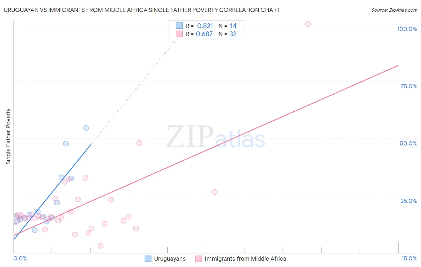 Uruguayan vs Immigrants from Middle Africa Single Father Poverty