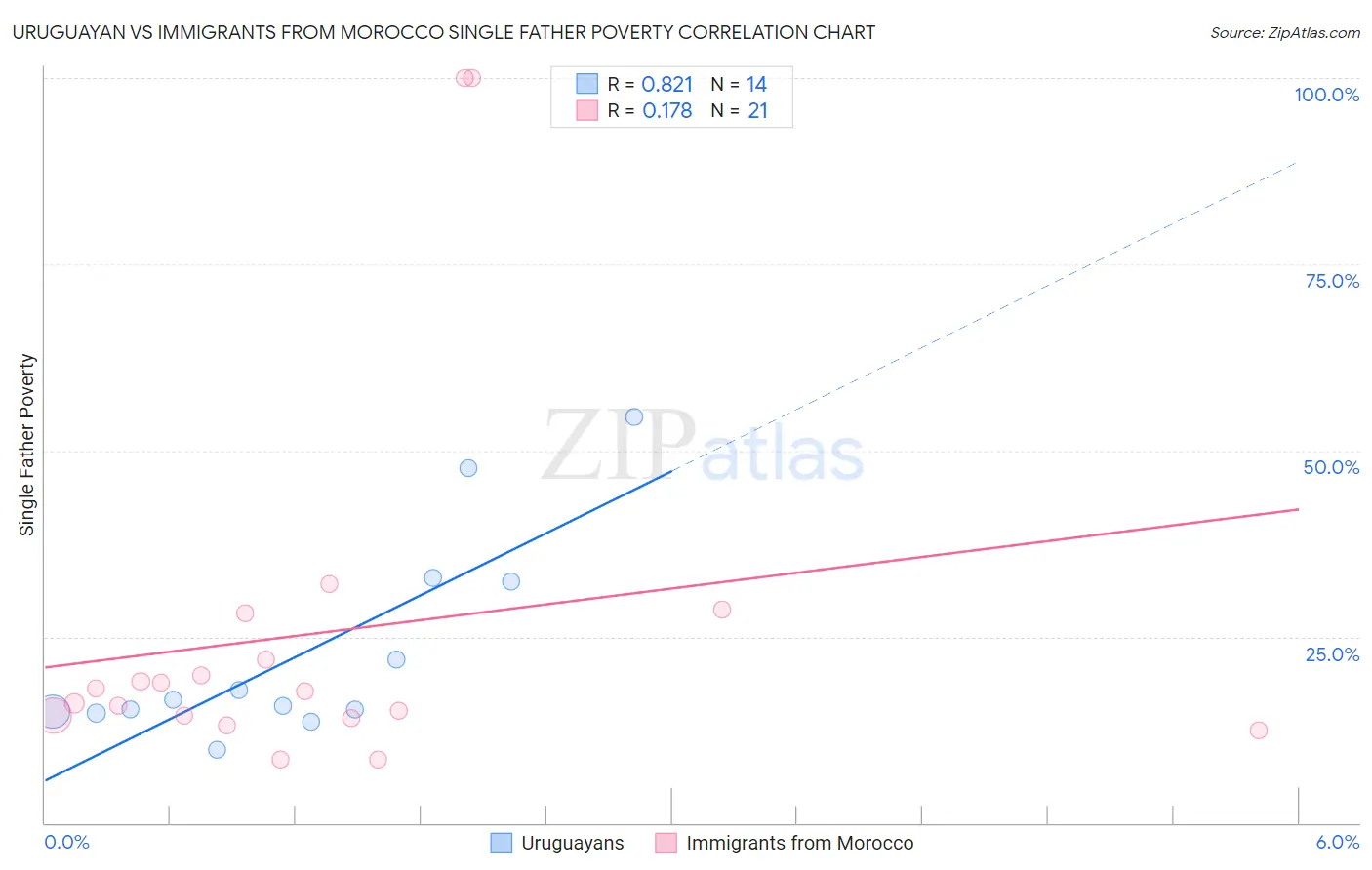 Uruguayan vs Immigrants from Morocco Single Father Poverty