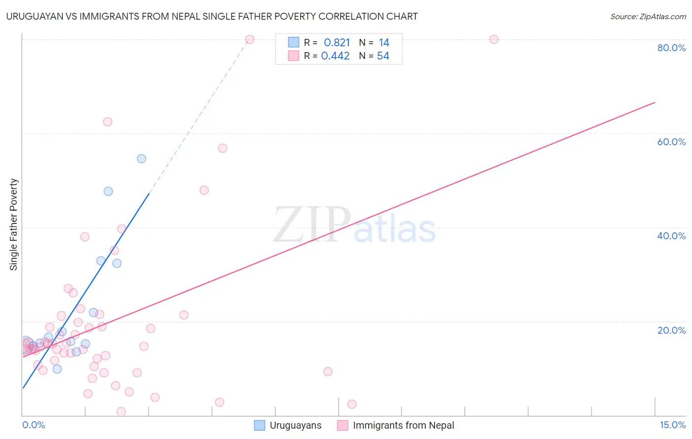 Uruguayan vs Immigrants from Nepal Single Father Poverty