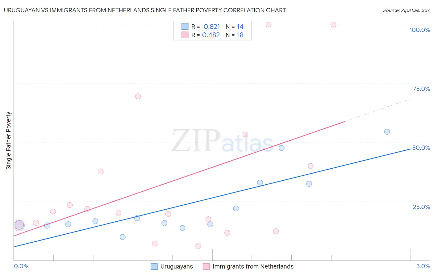 Uruguayan vs Immigrants from Netherlands Single Father Poverty