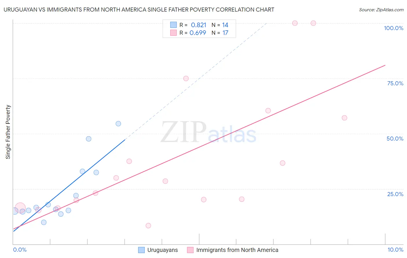 Uruguayan vs Immigrants from North America Single Father Poverty