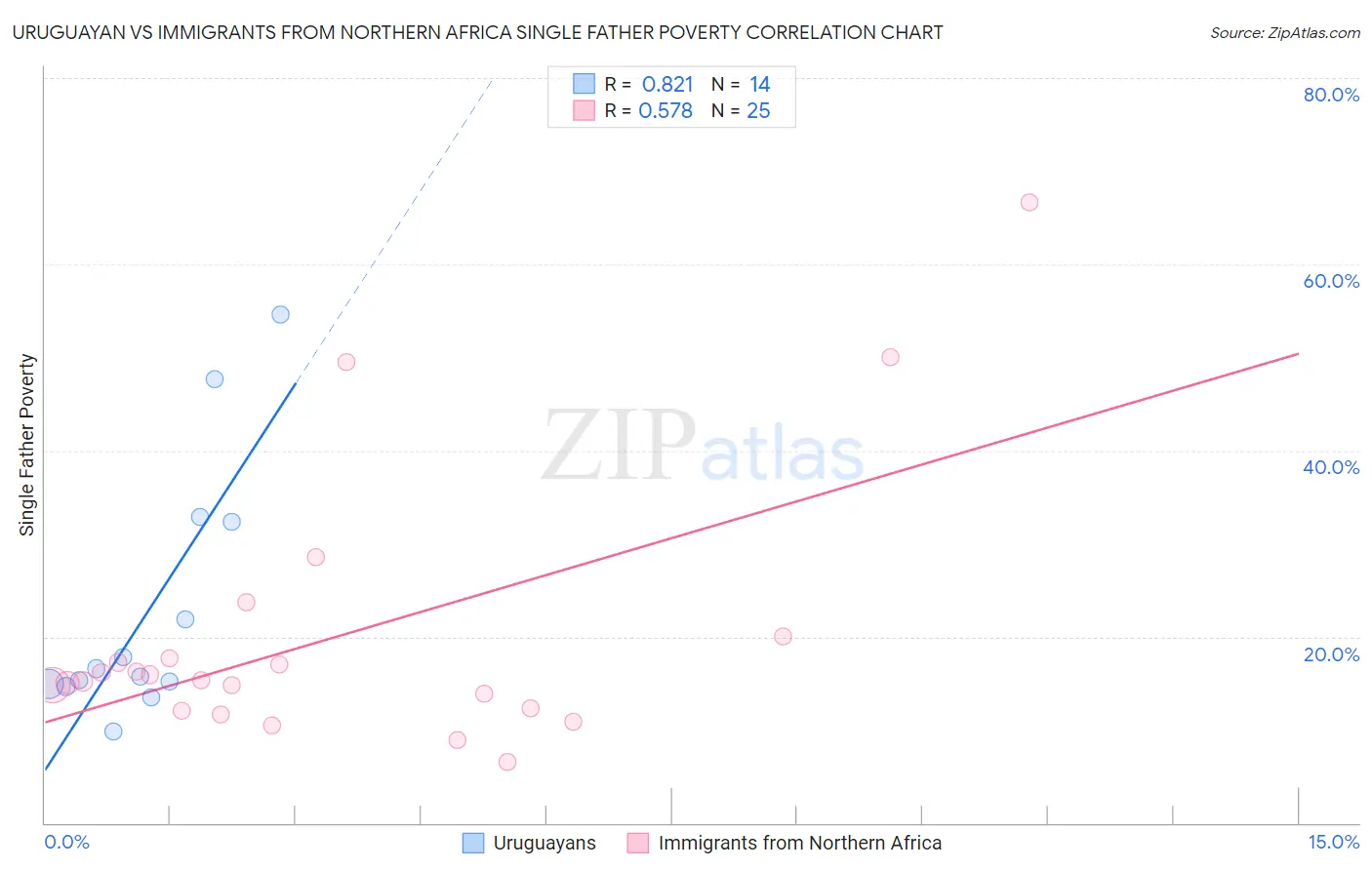 Uruguayan vs Immigrants from Northern Africa Single Father Poverty