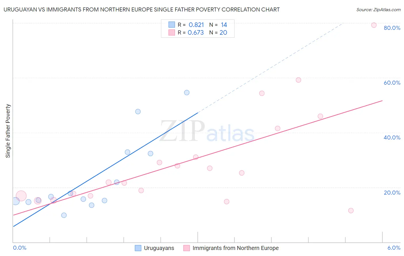 Uruguayan vs Immigrants from Northern Europe Single Father Poverty
