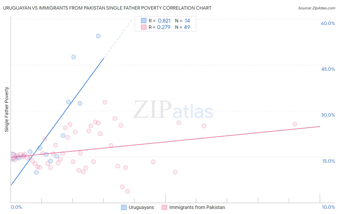 Uruguayan vs Immigrants from Pakistan Single Father Poverty